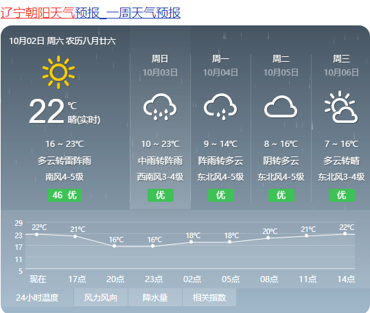 【今晚开始】雷电,大风,冰雹,强降水,朝阳气象紧急预警.