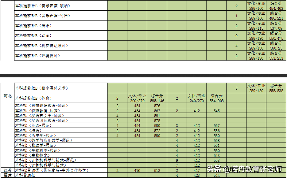 辽宁师范大学2021年录取分数线