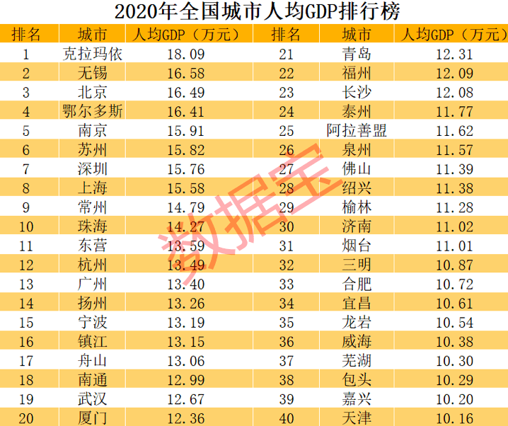 全国城市人均gdp排行榜:深圳只排第七,这个城市成为全国第一,无锡第二