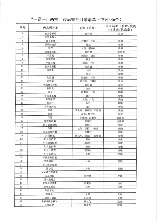 关注一退一止两抗药品目录公示