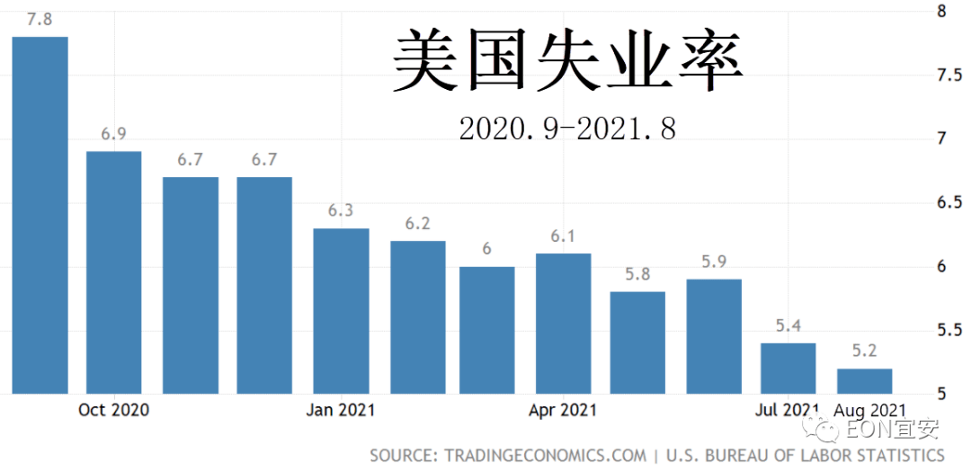 下图为美国最新的失业率统计:失业率统计自2020年11月开始截止到2021