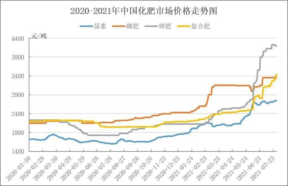 化肥农药涨价原因调查,10月份价格分析_原材料