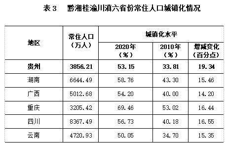 常住人口达385621万人贵州常住人口和城镇化情况公布