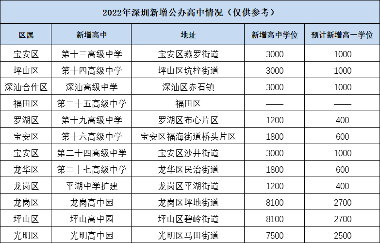 2021深圳高中学校录取分数线及2022新增公办高中汇总