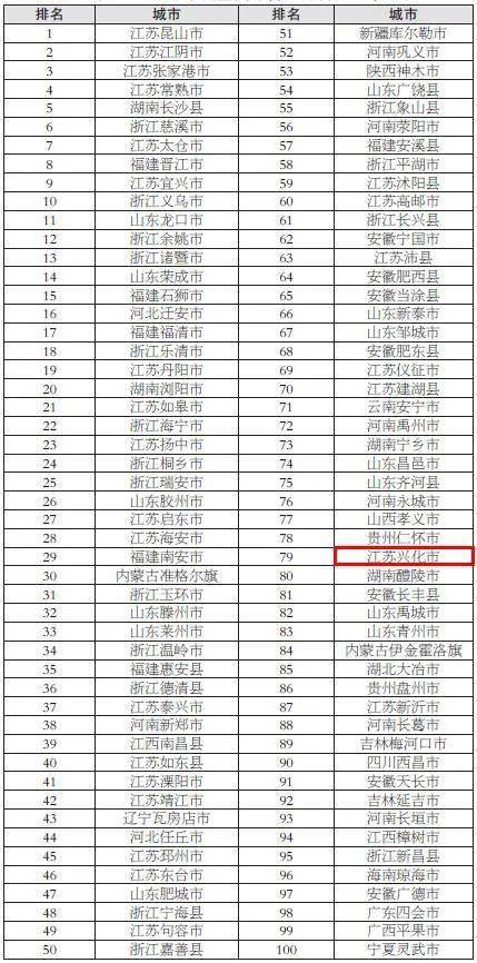 喜讯兴化上榜2021年度全国百强县名次为