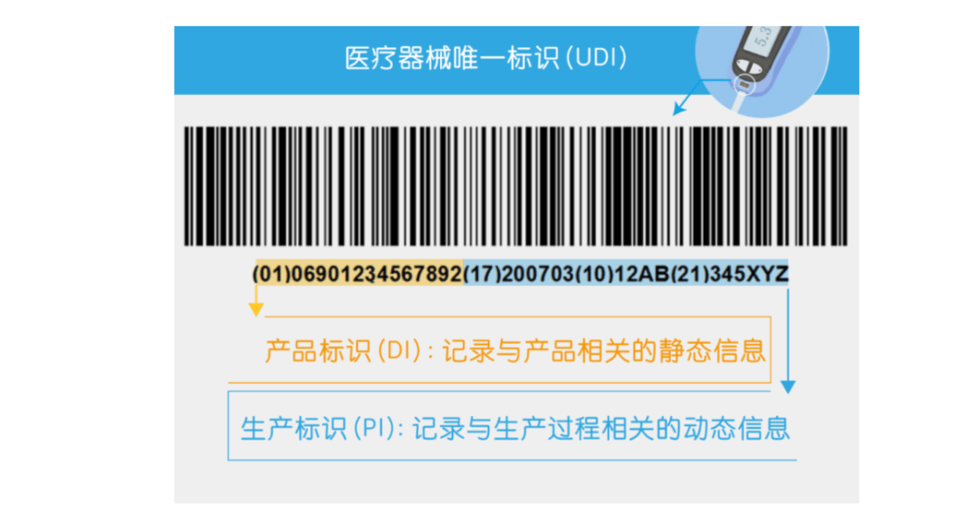 我国在2019年明确提出"制定医疗器械唯一标识系统规则,随后《医疗