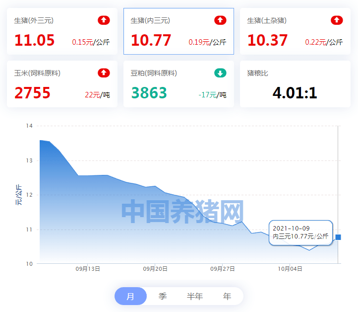 全国内三元生猪价格走势图及涨跌表