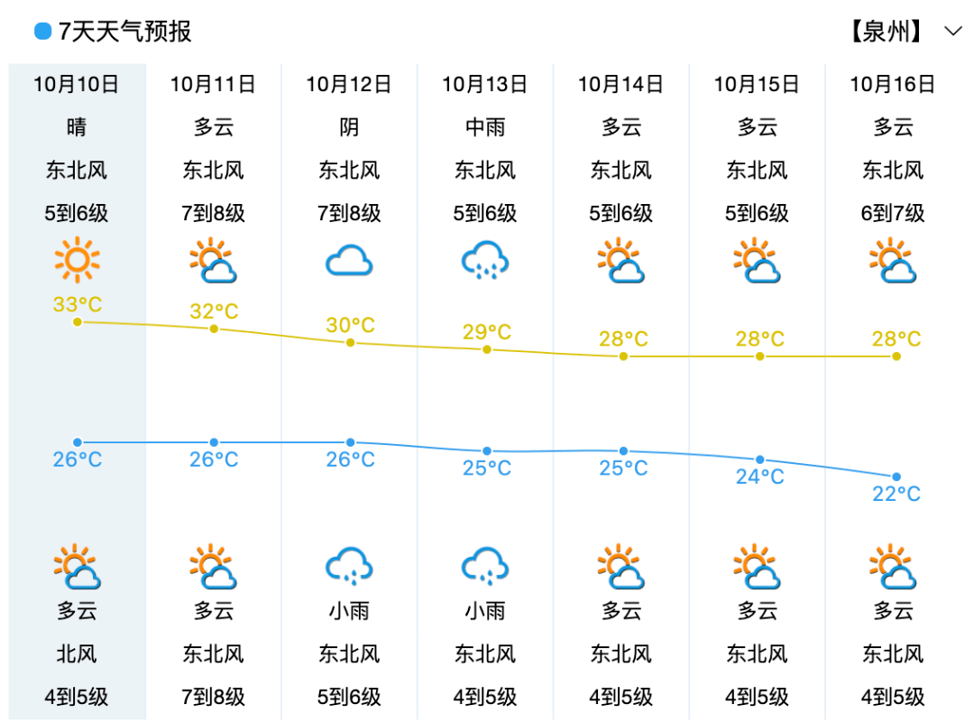 "圆规"逐渐逼近,福建发布台风黄色预警,泉州接下来天气