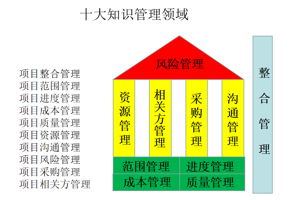 预约名额(前50名免费 课程内容 十大知识领域:整合管理,范围管理