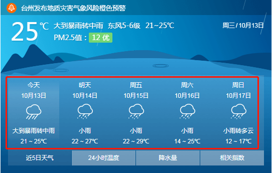 中央气象台10月12日10时发布暴雨蓝色预警,预计,10月12日14时至13日14