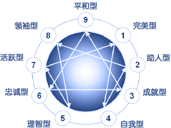 性格决定命运你是九型人格中的哪一型