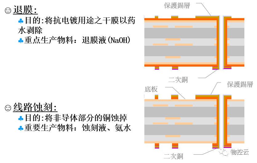 外层线路—碱性蚀刻介绍