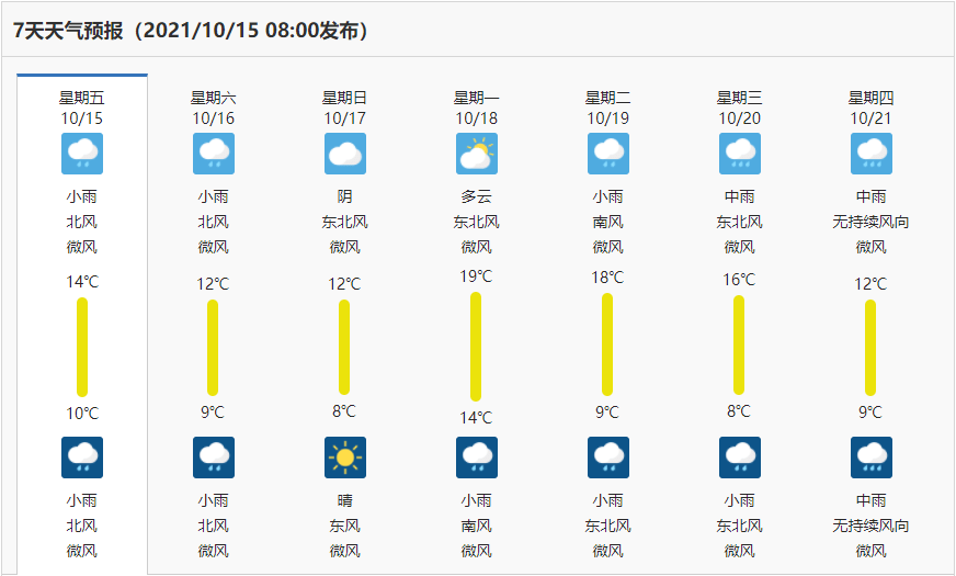 贵阳市7天天气预报