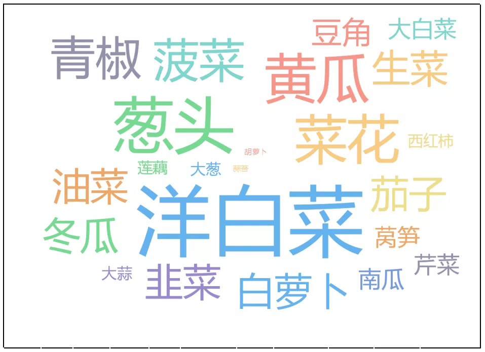 监测,2021年9月,全国农产品批发市场重点监测的28种蔬菜(西红柿(番茄)