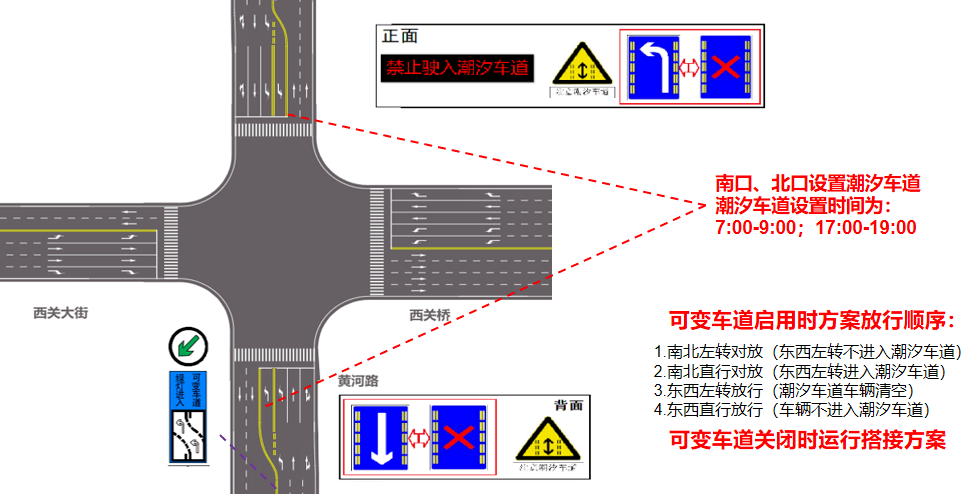 为此,在此路口东西方向设置逆向可变车道,有效利用闲置的道路资源.