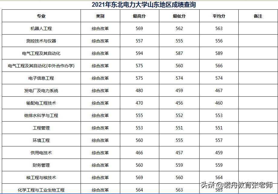 东北电力大学2021年录取分数线