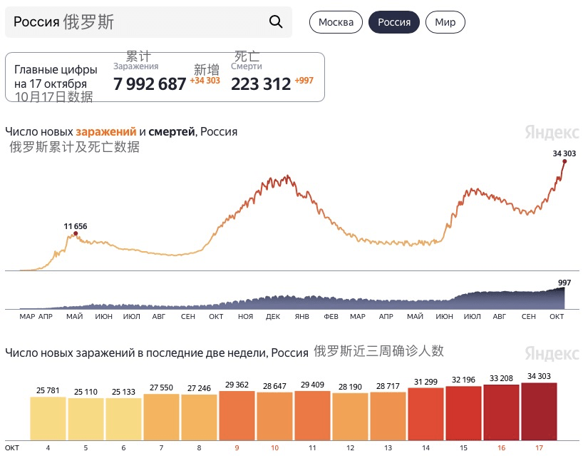 俄罗斯要闻及疫情数据(10月17日数据)普京说在俄劳工移民要"至少懂