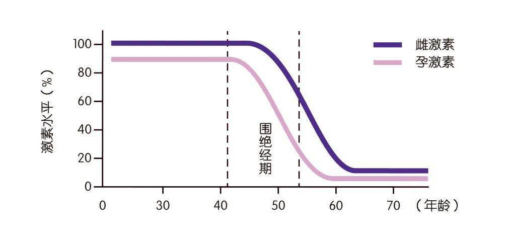 当进入围绝经期后,女性卵巢功能开始衰退,体内雌孕激素就开始波动下降