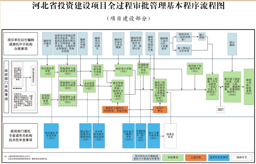 河北加强投资建设项目全过程审批管理