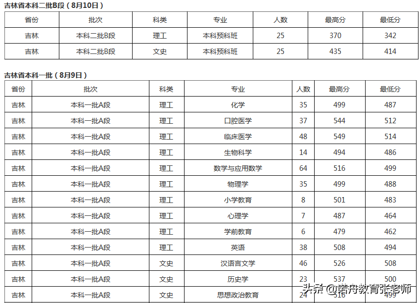 北华大学2021年录取分数线