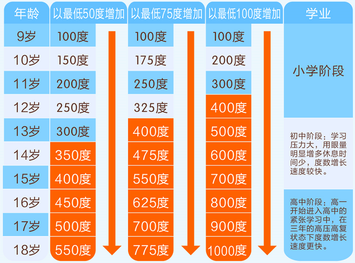 如果年龄越小就已经近视了,那么到18岁还有好几年的增长空间.