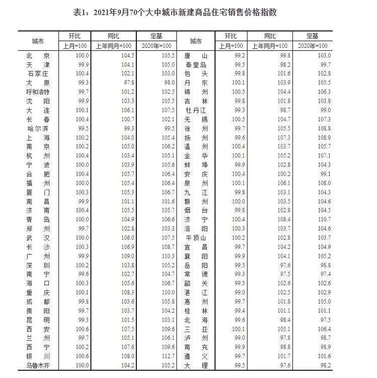 表2:2021年9月70个大中城市二手住宅销售价格指数二手房价格方面,济南