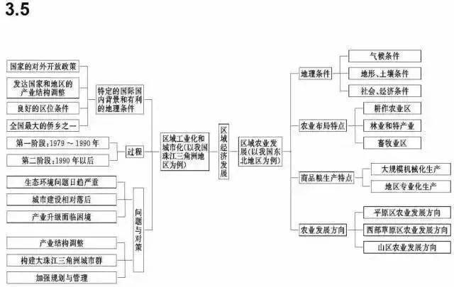 高中地理必修全部知识框架图整理汇总,文科生必看!