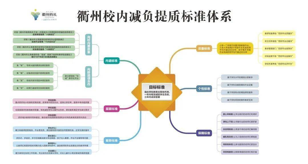 《衢州校内减负提质标准体系》发布!