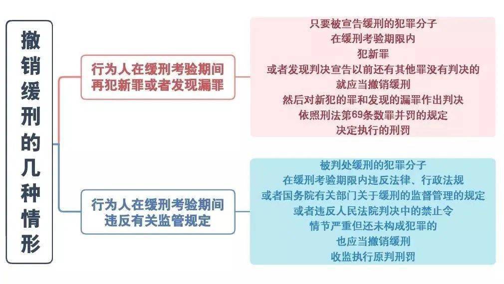 共和国社区矫正法实施办法》第四十六条社区矫正对象在缓刑考验期内