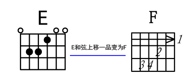 吉他和弦的推算怎么入手?