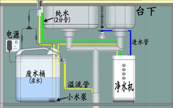 厨房没必要安装有废水的净水器,真的是商家骗局?揭露净水真相