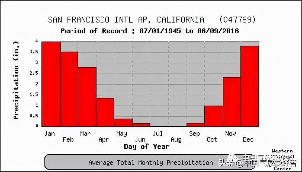 旧金山降水量气候值分布,来自noaa