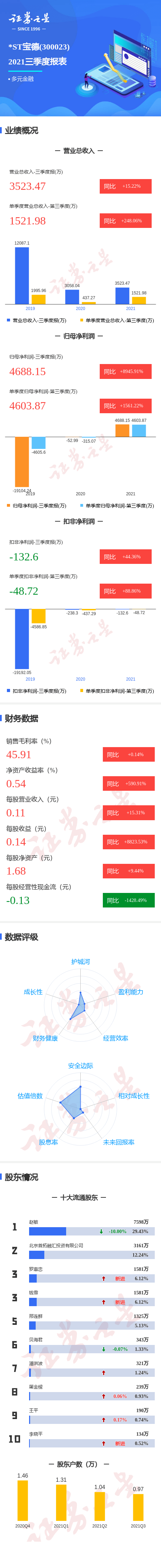 图解st宝德三季报第三季度单季净利润同比增156121