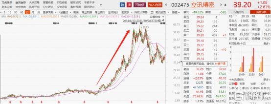 业绩不及预期反上涨,谁在看好立讯精密_增速