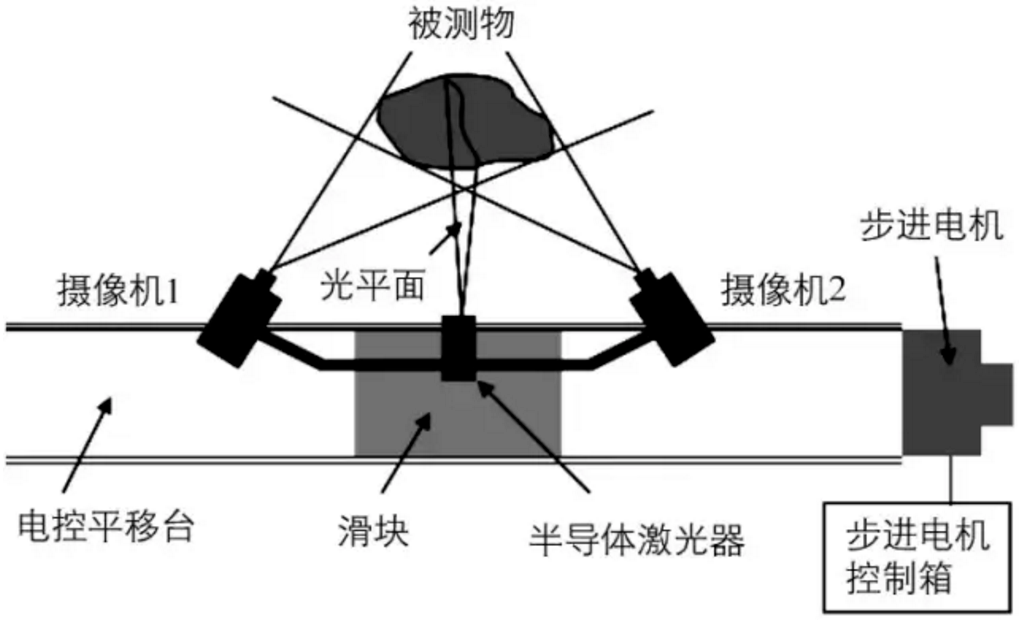 关于前置摄像头3d结构光tof双目立体视觉三种技术的解析