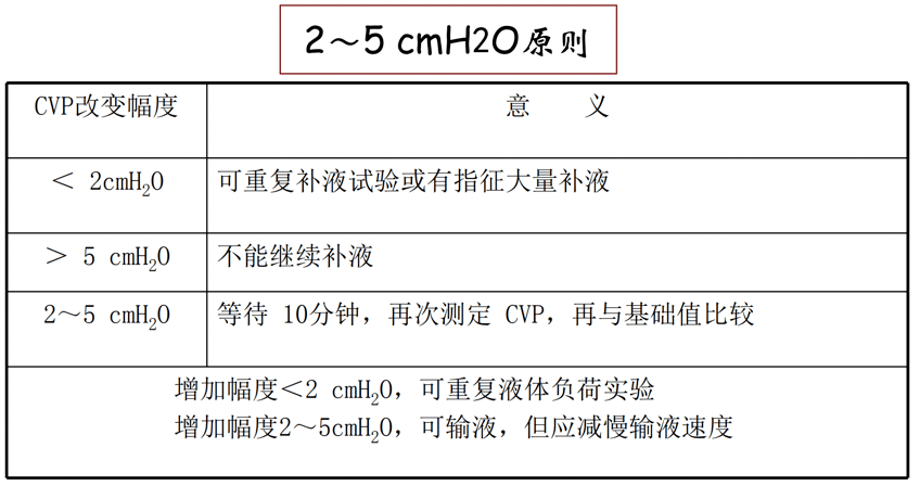 常根据 cvp 导向的容量负荷试验评估患者的容量反应性,从而反映补液