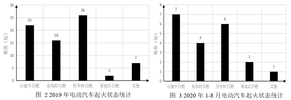 受疫情影响,2020年1-8月电动汽车火灾事故较上年同期有所下降,具体