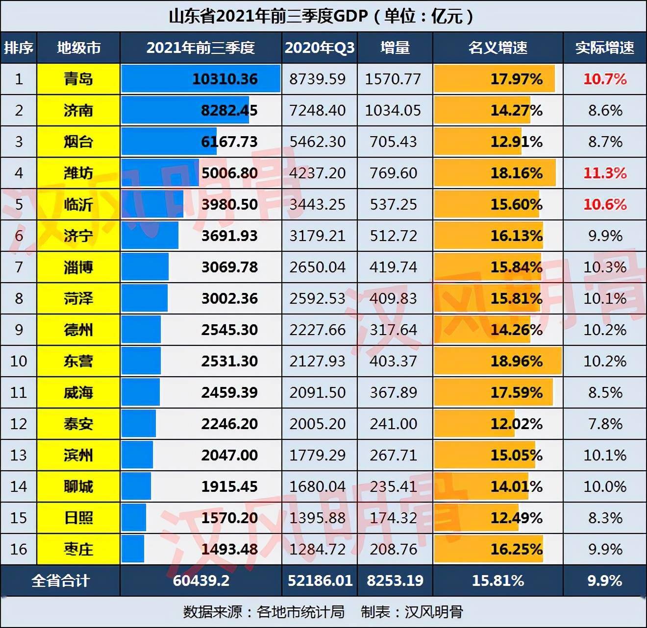 山东2021年前三季度gdp泰安日照低迷潍坊东营高增长