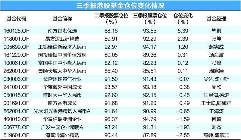 港股基金分歧加大仓位首尾相差超30