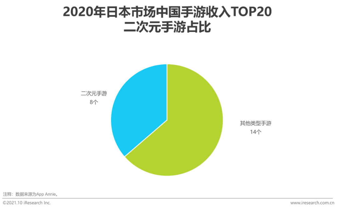 的重要发源地日本取得优秀成绩,在日本市场的收入top20的中国手游中