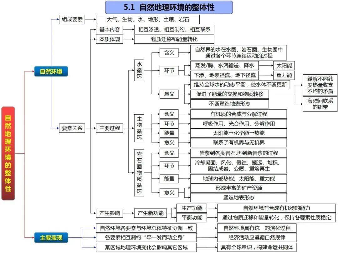 高中地理一轮复习高清思维导图扫清高中重难点