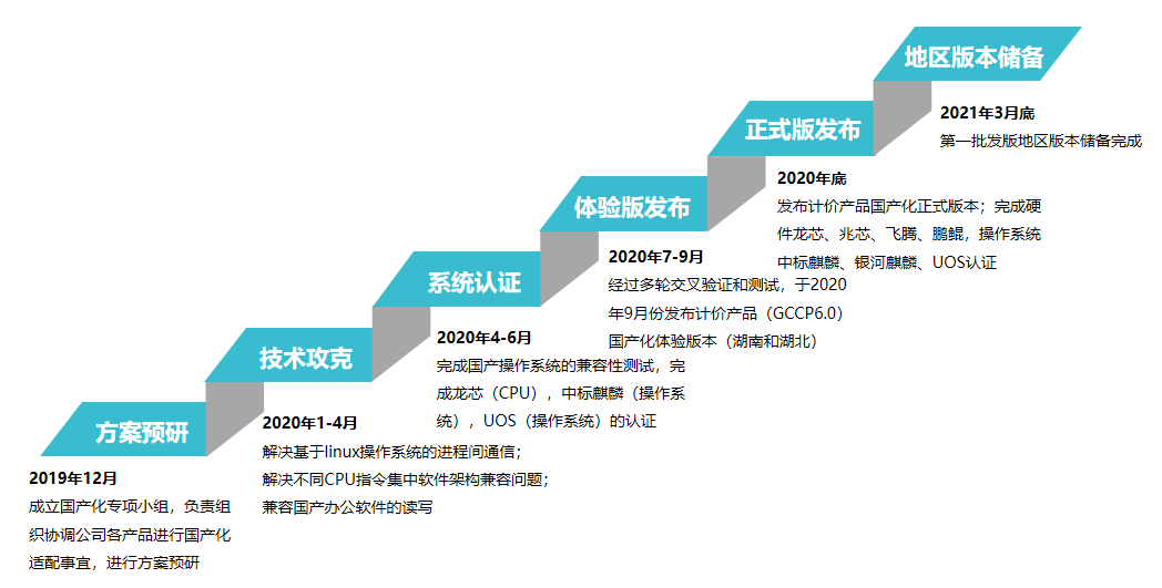 ②适配情况目前国产化云计价深圳版本gccp6.