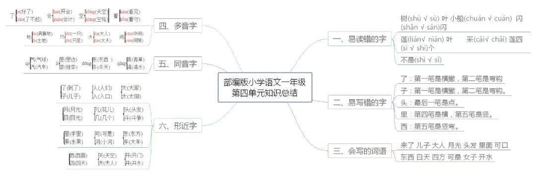 统编版语文一年级上册各单元思维导图考点梳理可下载打印