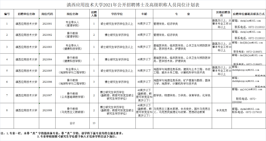 云南省教育厅下属事业单位滇西应用技术大学2021年面向社会公开招聘