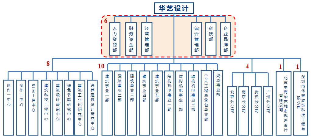 50家设计院的组织调研看到了什么