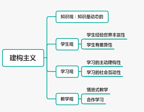 小学科目二丨人本主义学习理论建构主义