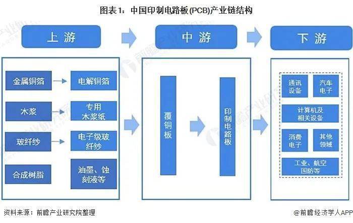 是现代电子信息产品中不可缺少的电子元器件,印刷电路板产业的发展