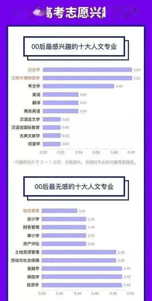 最受00后欢迎的十大专业出炉2022高考生及家长参考