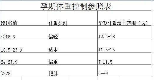 孕期攻略孕期体重增长对照表快来看看您的体重有没有超标