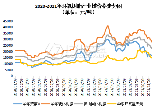 暴跌4500世界级树脂巨头低价出售所有业务